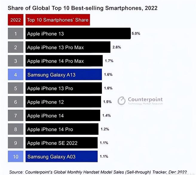 彬村山华侨农场苹果维修分享:为什么iPhone14的销量不如iPhone13? 