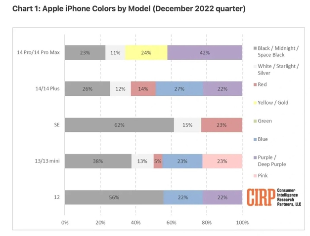 彬村山华侨农场苹果维修网点分享：美国用户最喜欢什么颜色的iPhone 14？ 