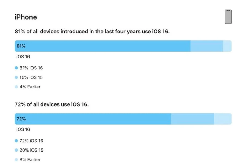 彬村山华侨农场苹果手机维修分享iOS 16 / iPadOS 16 安装率 