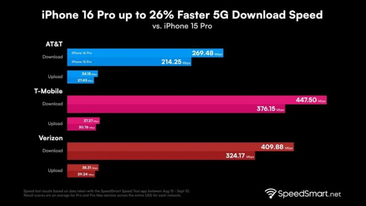 彬村山华侨农场苹果手机维修分享iPhone 16 Pro 系列的 5G 速度 